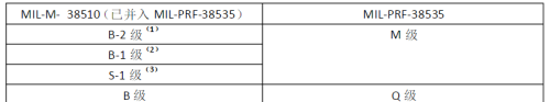 国内外军用电子元器件质量等级一览表