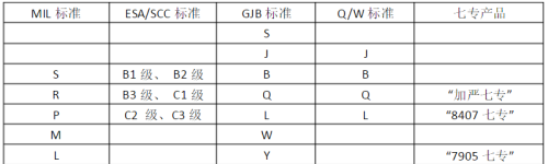 国内外军用电子元器件质量等级一览表