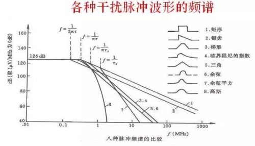 干货｜电子工程师必知的解决EMI传导干扰8大方法