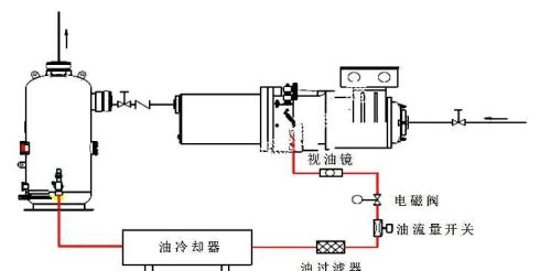 为什么制冷机组出现跑油现象？