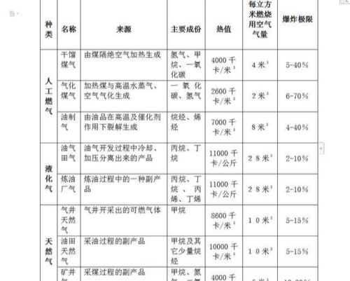 天然气及其他燃气特性与比较研究(天然气及其他燃气特性与比较分析)