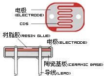 什么是光敏电阻？光敏电阻的特性、原理和作用