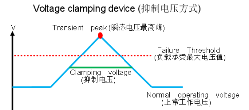 TVS管 VS 稳压二极管