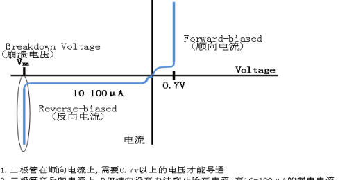 TVS管 VS 稳压二极管