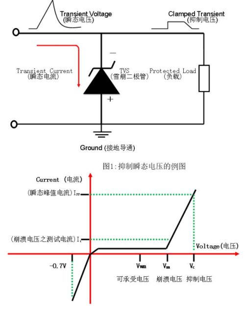 TVS管 VS 稳压二极管