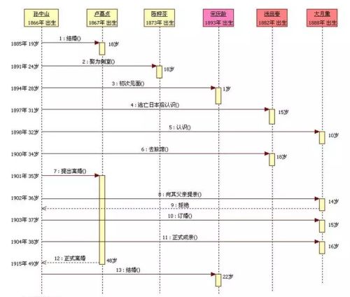 时序图、活动图、状态图、协作图的区别