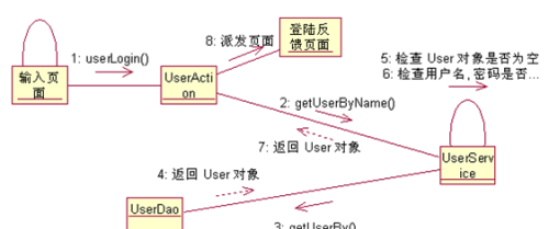 时序图、活动图、状态图、协作图的区别