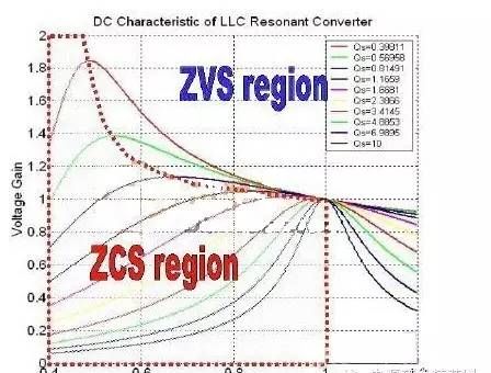 菜鸟对LLC谐振知识的渴望