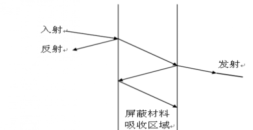 硬件工程师们开发设计可能用得上的硬件EMC规范