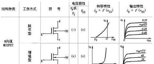 详解，N沟道MOS管和P沟道MOS管