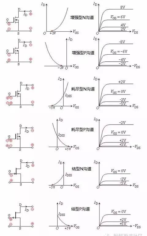 场效应管——分类、结构以及原理
