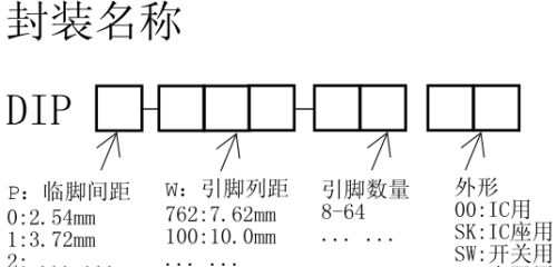 电路板设计入门：封装名称的管理