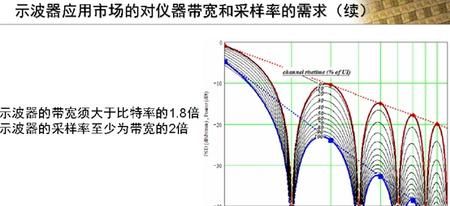 你真的懂示波器吗？