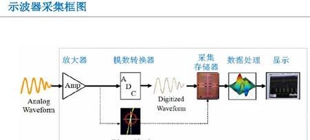 你真的懂示波器吗？