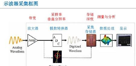 你真的懂示波器吗？