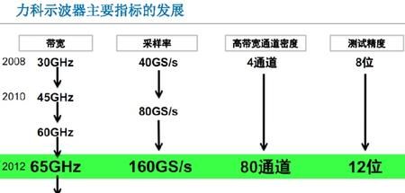 你真的懂示波器吗？