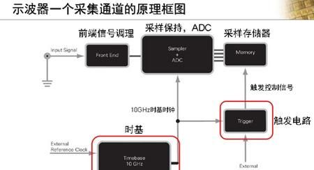 你真的懂示波器吗？