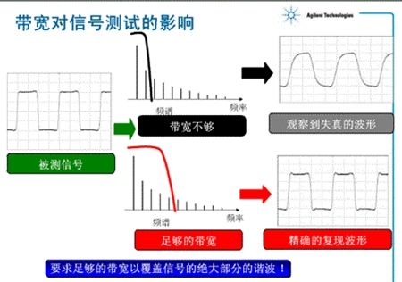 你真的懂示波器吗？