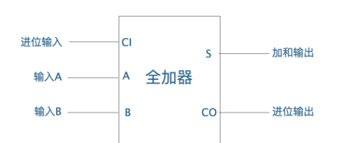 这些比较重要的数字电路模块，可以适当的记一记