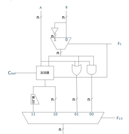 这些比较重要的数字电路模块，可以适当的记一记