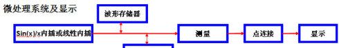 数字示波器原理