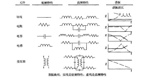 无源器件的射频特性及谐振