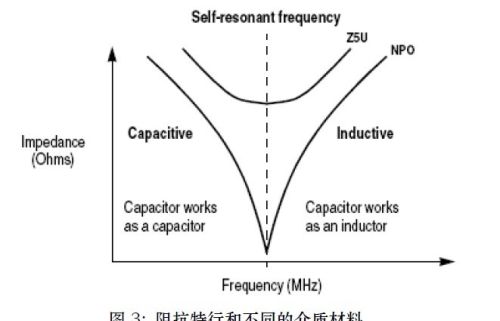无源器件的射频特性及谐振