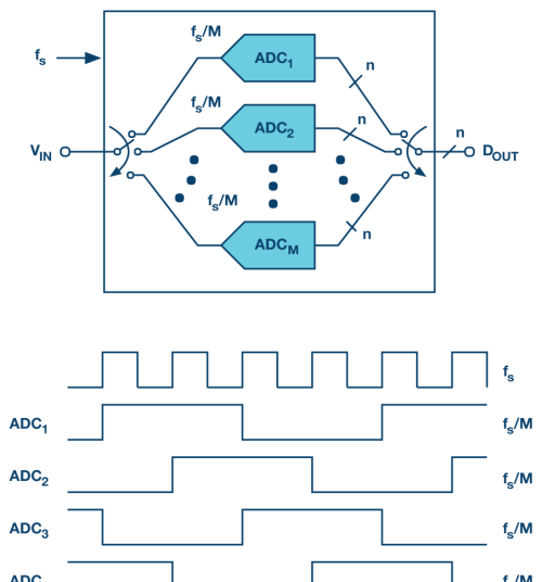 交错ADC揭秘