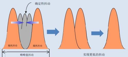 详解抖动与相位噪音