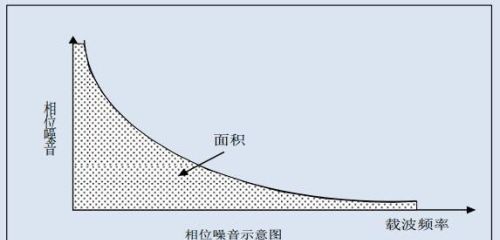 详解抖动与相位噪音