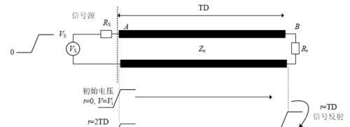 高速信号的反射是如何形成的？