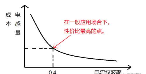 搞懂BUCK开关电源基础理论（三）