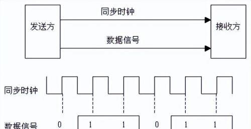 异步和同步传输信号​有什么区别