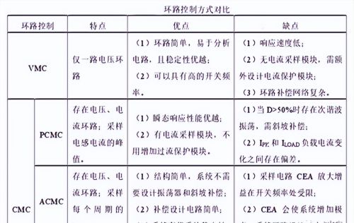 DCDC开关电源基础知识之控制模式