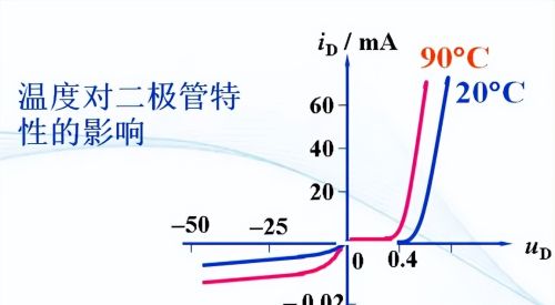 二极管特性