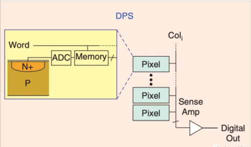 CMOS 图像传感器简介