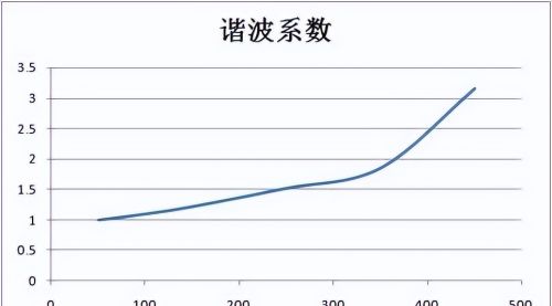 谐波条件下，高压并联电容器电流有效值的修正