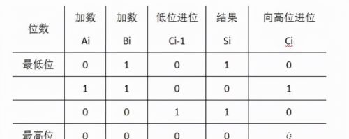 CPU运算电路：晶体管如何表示0和1