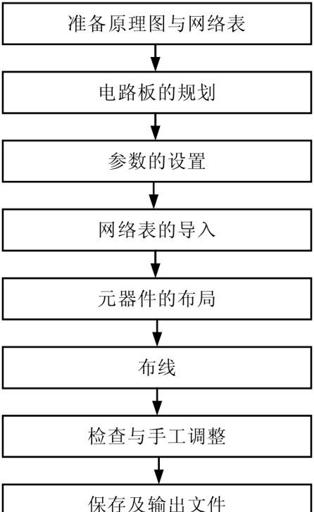 FPGA硬件电路的一般设计流程是怎样的