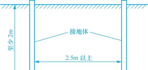 接地装置的安装方法