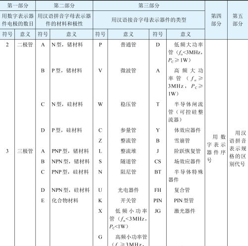 半导体器件型号的命名方法