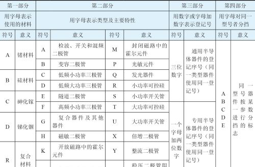 半导体器件型号的命名方法