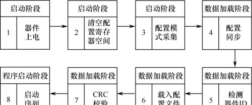 详解FPGA上电配置过程时序图