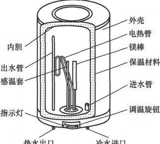 电热水器的故障分析与检修方法