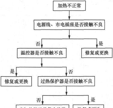 电热水器的故障分析与检修方法