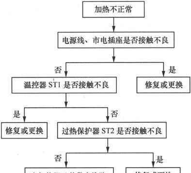 单热型饮水机故障分析与检修方法