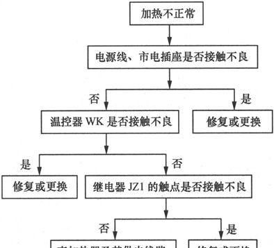 单热型饮水机故障分析与检修方法