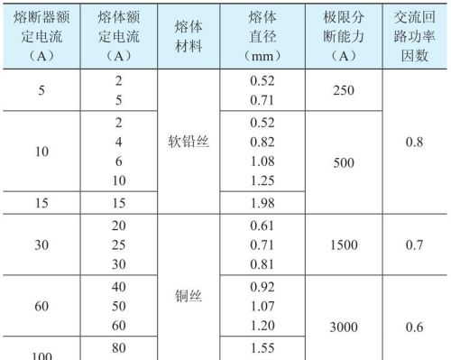 低压熔断器安装及使用注意事项