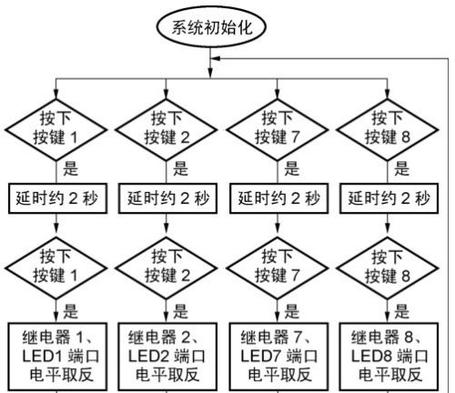 DIY 8路供电中控系统