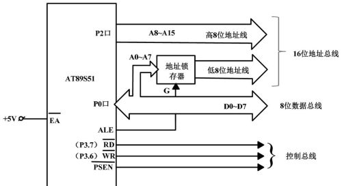 三总线的扩展设计方法